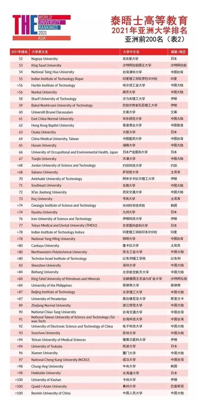 021泰晤士亚洲大学排名，清华大学蝉联冠军"