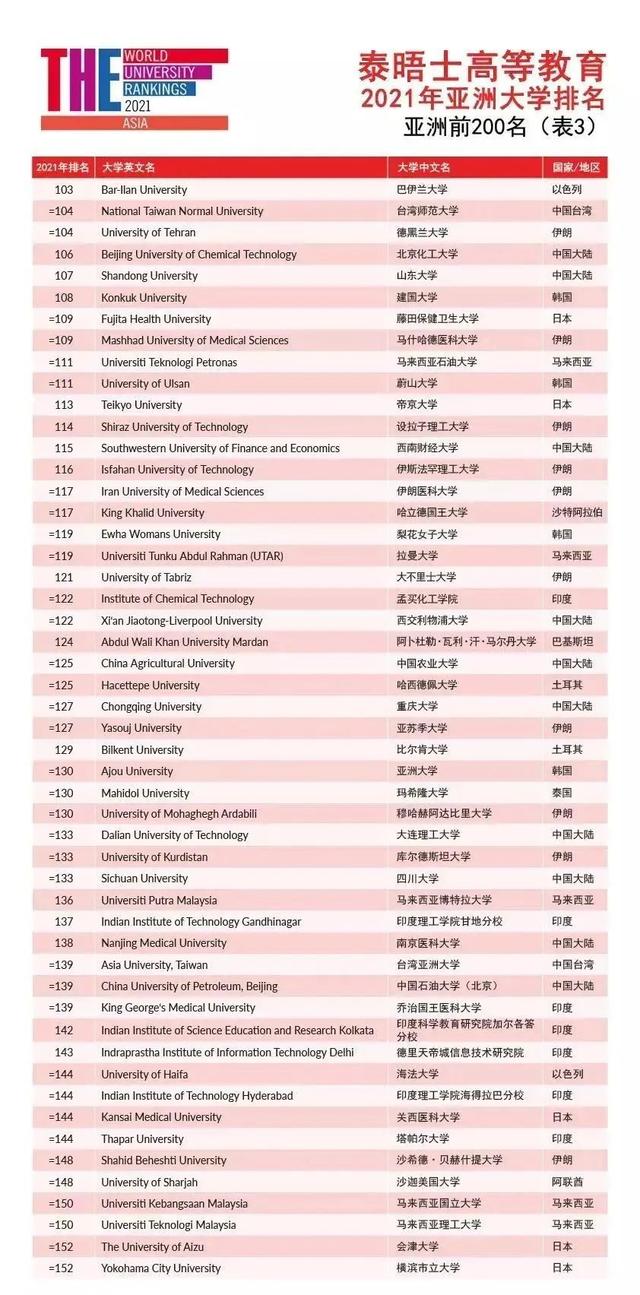 021泰晤士亚洲大学排名，清华大学蝉联冠军"