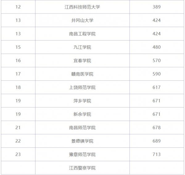 021江西省大学排名，南昌大学继续领跑"
