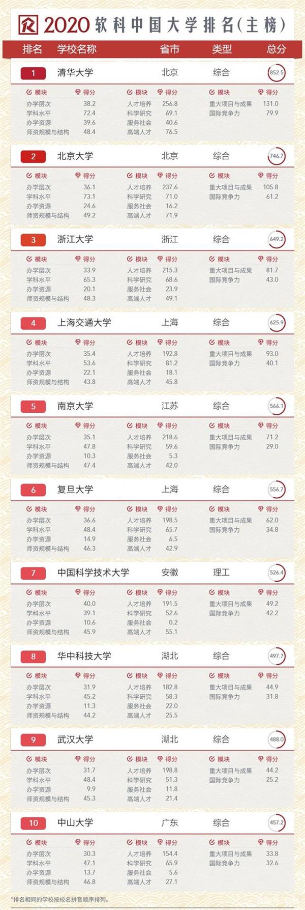 020年软科中国大学排行榜，清华第一北大第二"
