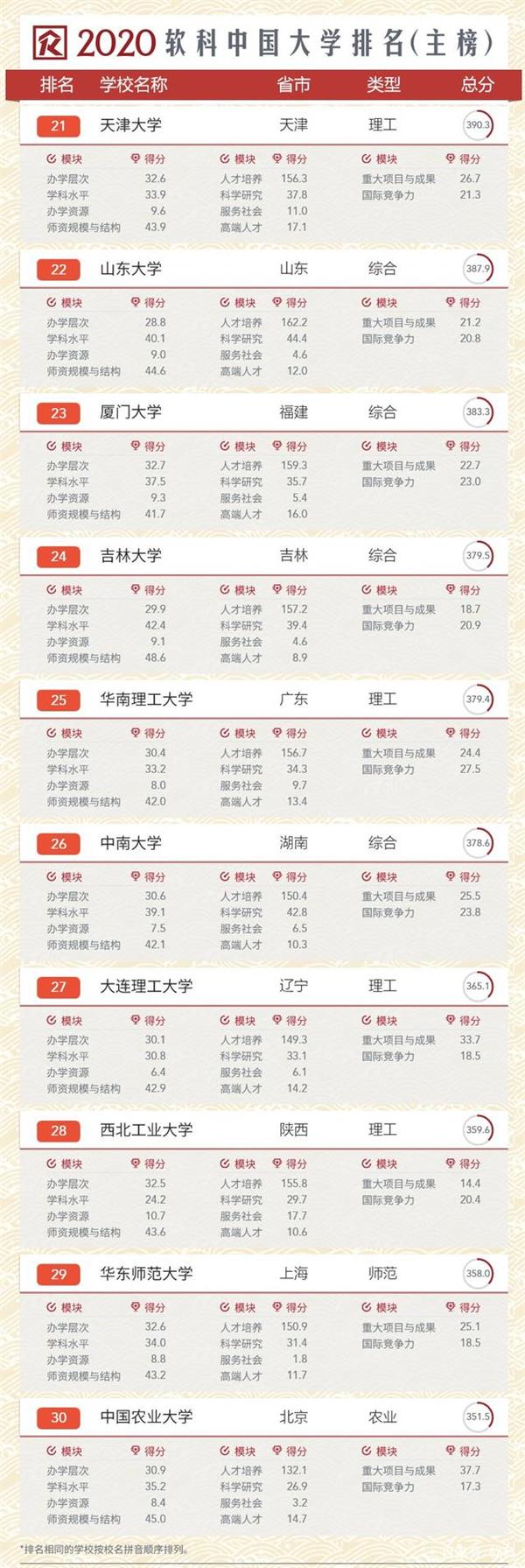 020年软科中国大学排行榜，清华第一北大第二"