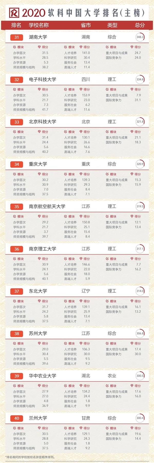 020年软科中国大学排行榜，清华第一北大第二"