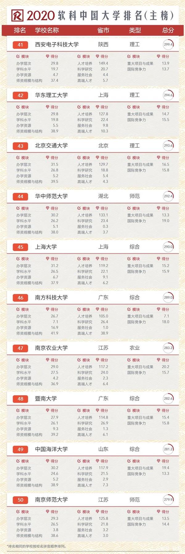 020年软科中国大学排行榜，清华第一北大第二"