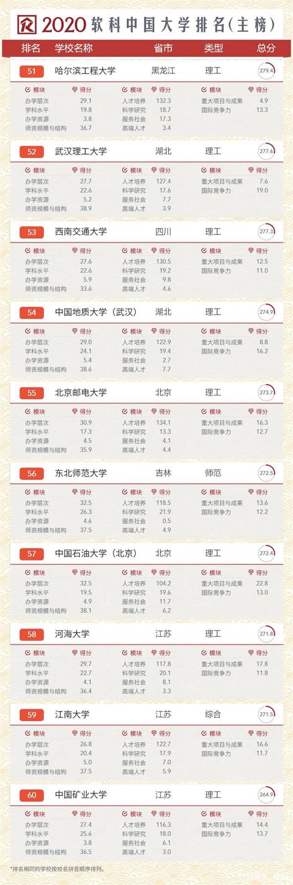 020年软科中国大学排行榜，清华第一北大第二"