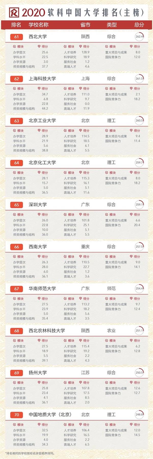 020年软科中国大学排行榜，清华第一北大第二"