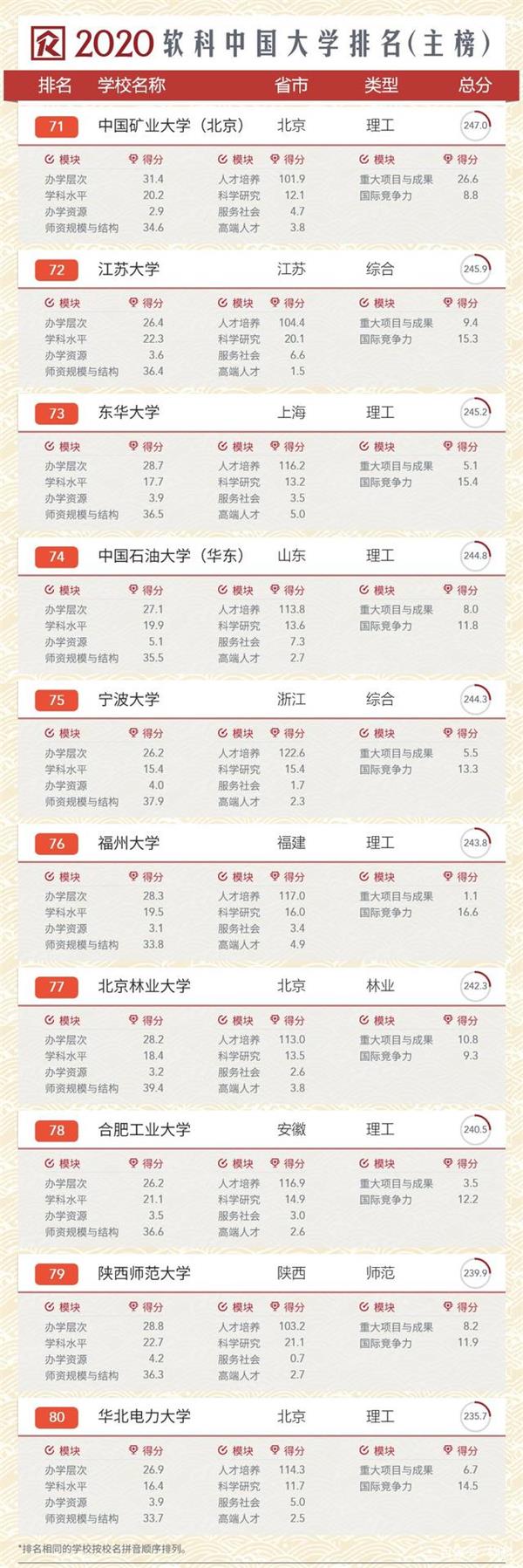 020年软科中国大学排行榜，清华第一北大第二"