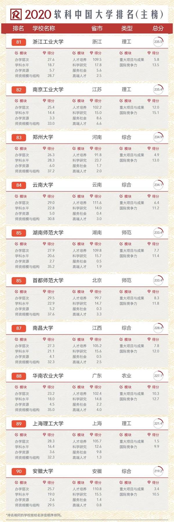 020年软科中国大学排行榜，清华第一北大第二"