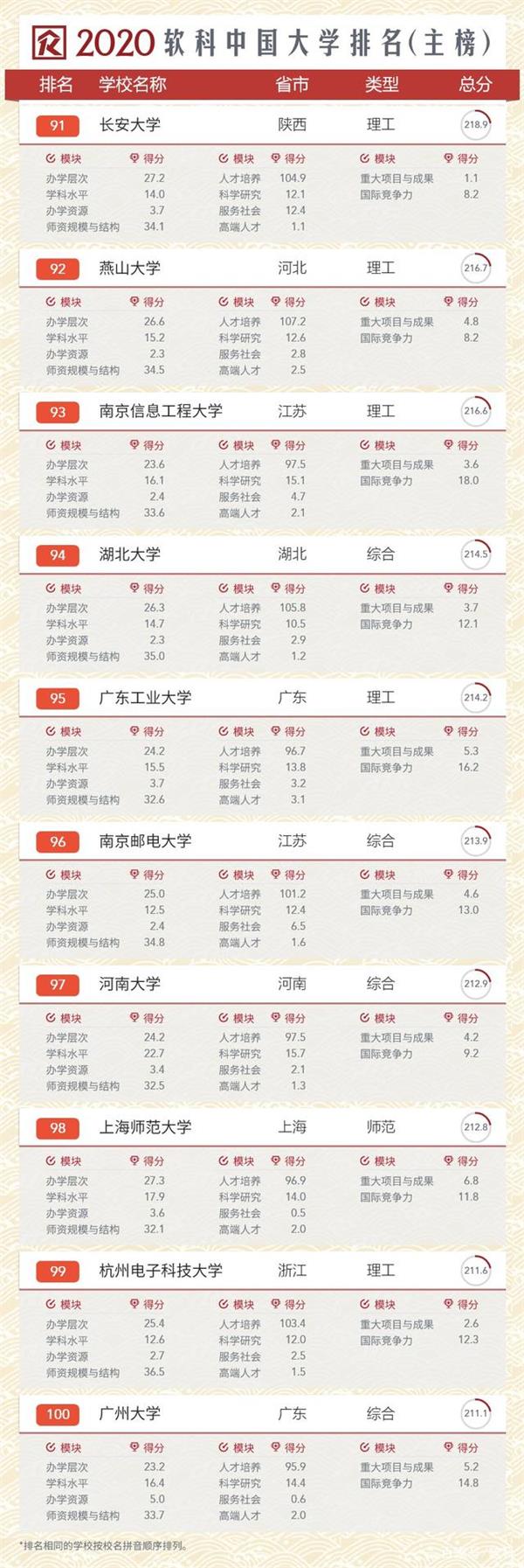 020年软科中国大学排行榜，清华第一北大第二"