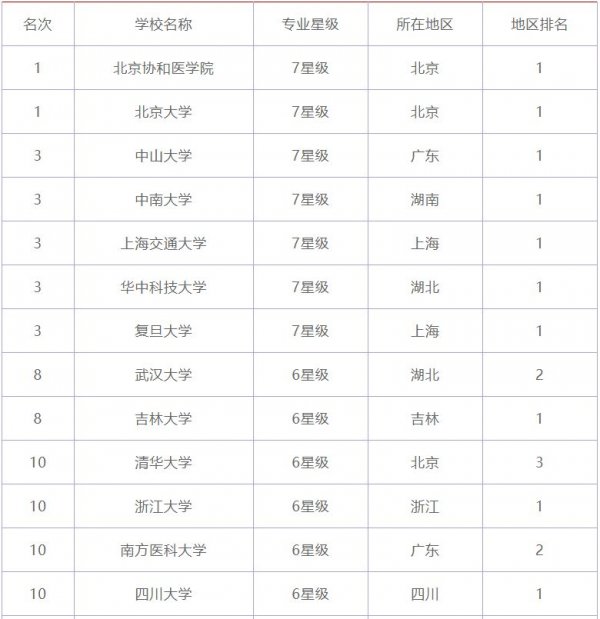 021年临床医学专业大学排名，中山大学上榜"