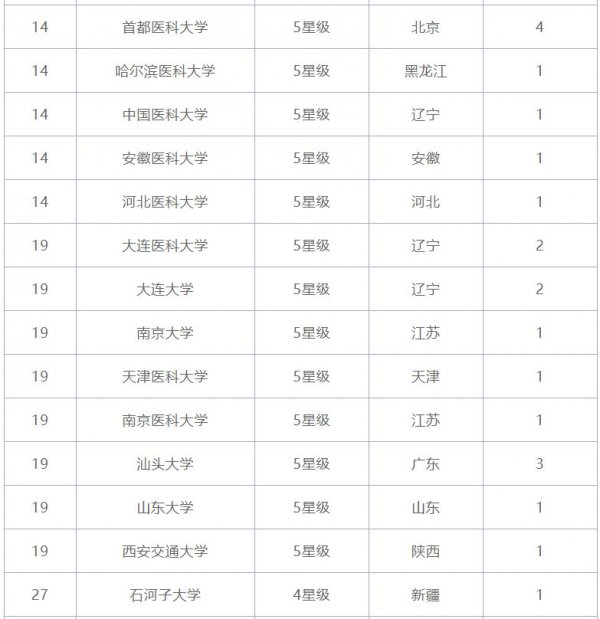 021年临床医学专业大学排名，中山大学上榜"