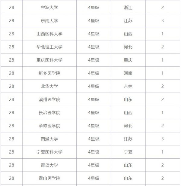 021年临床医学专业大学排名，中山大学上榜"