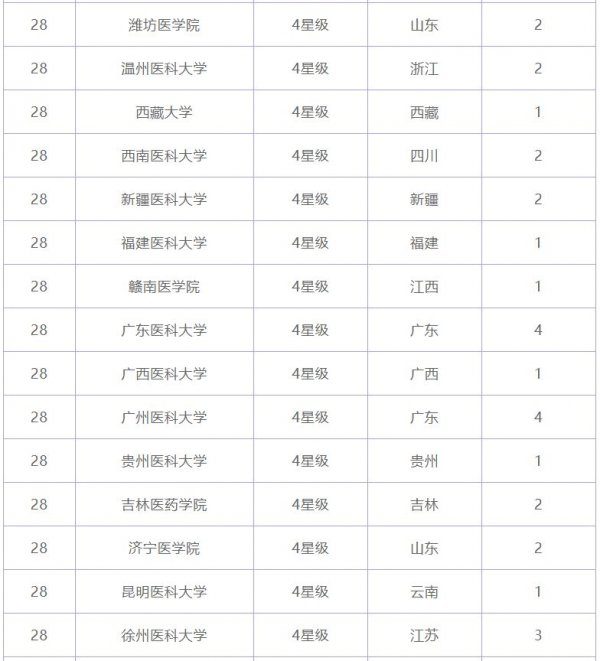 021年临床医学专业大学排名，中山大学上榜"