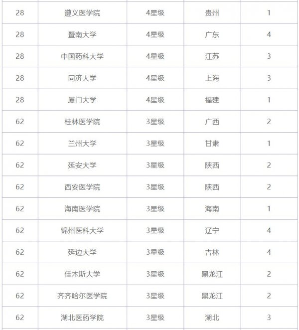 021年临床医学专业大学排名，中山大学上榜"