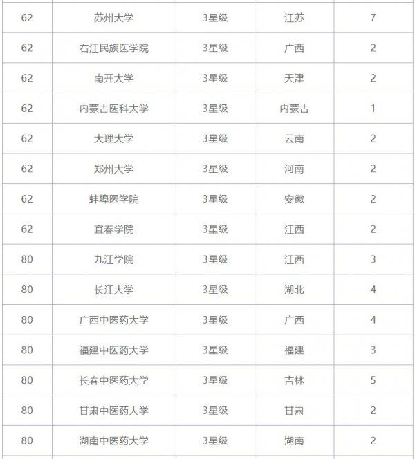 021年临床医学专业大学排名，中山大学上榜"