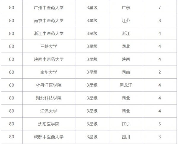 021年临床医学专业大学排名，中山大学上榜"