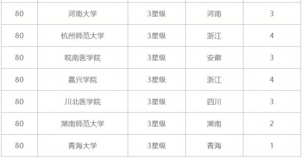 021年临床医学专业大学排名，中山大学上榜"