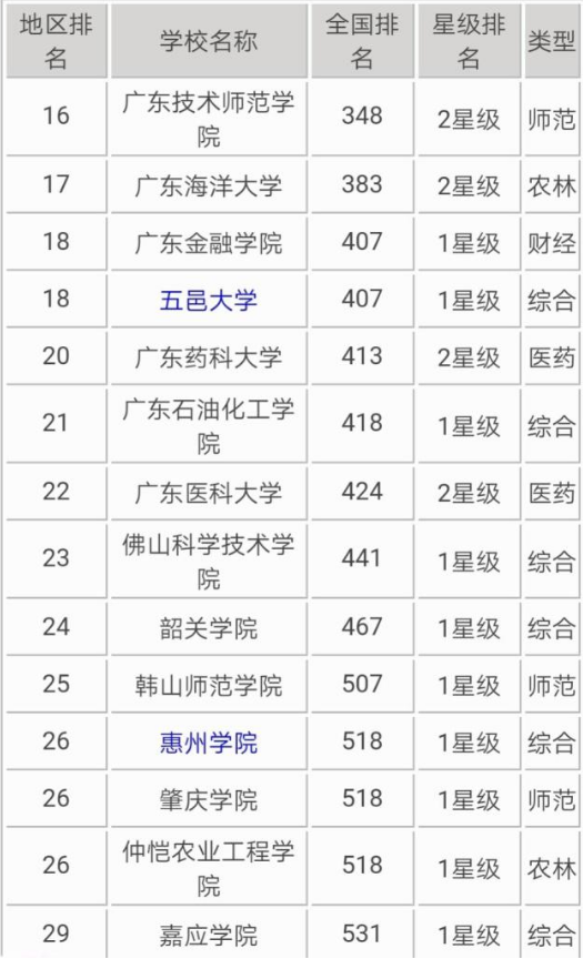 023广东最好的二本大学排名：海洋大学上榜"