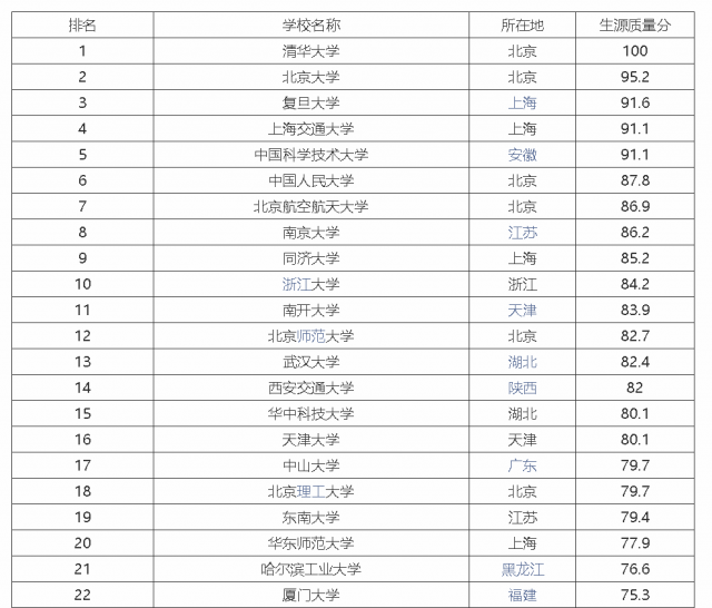 中国985大学排名一览表，清华北大占前两名 第3张