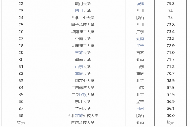 中国985大学排名一览表，清华北大占前两名 第5张
