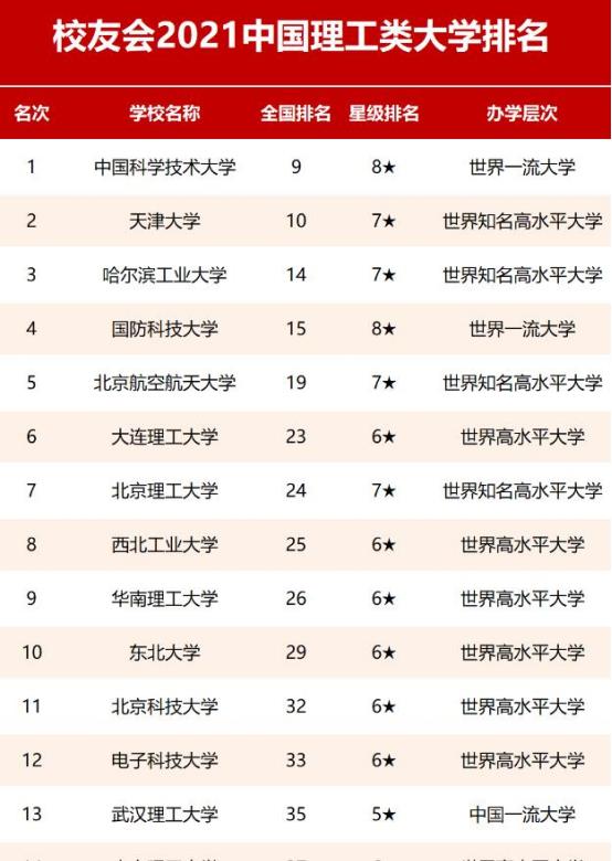 理工院校怎么选？2021年中国理工大学排行榜出炉。 第1张