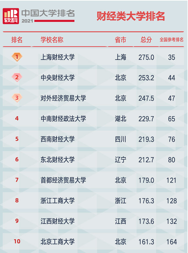 021年中国财经类大学排名，上海财经大学第一名"