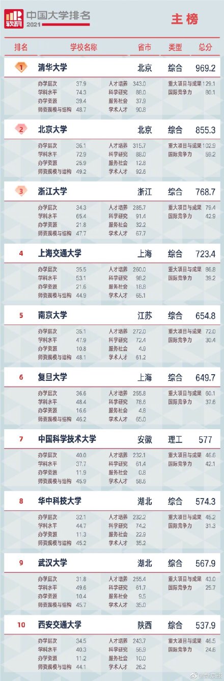 021年度中国大学排名榜单，清华北大居前两名"