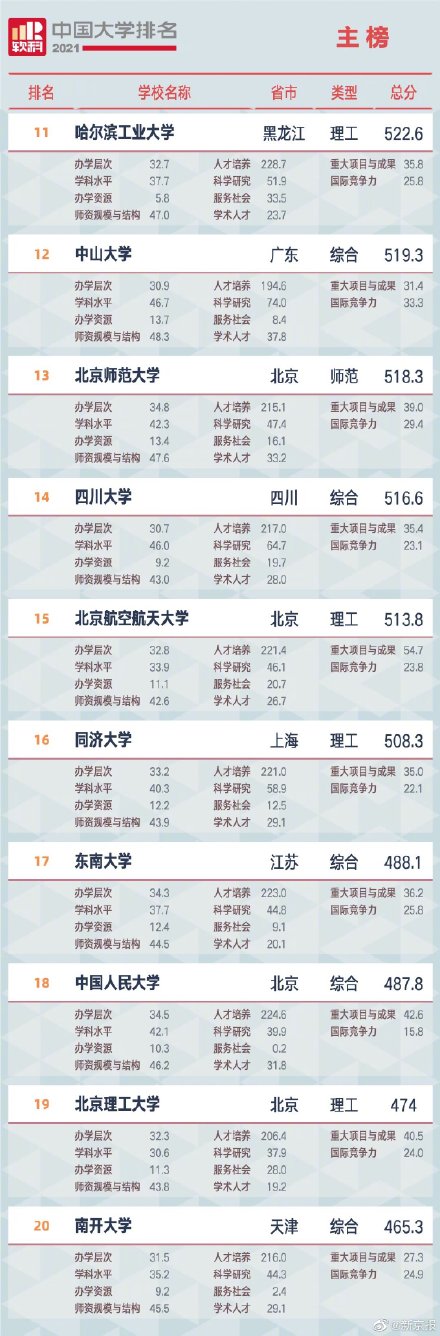 021年度中国大学排名榜单，清华北大居前两名"