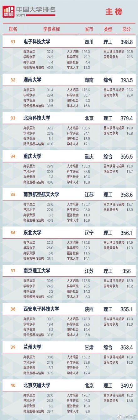 021年度中国大学排名榜单，清华北大居前两名"