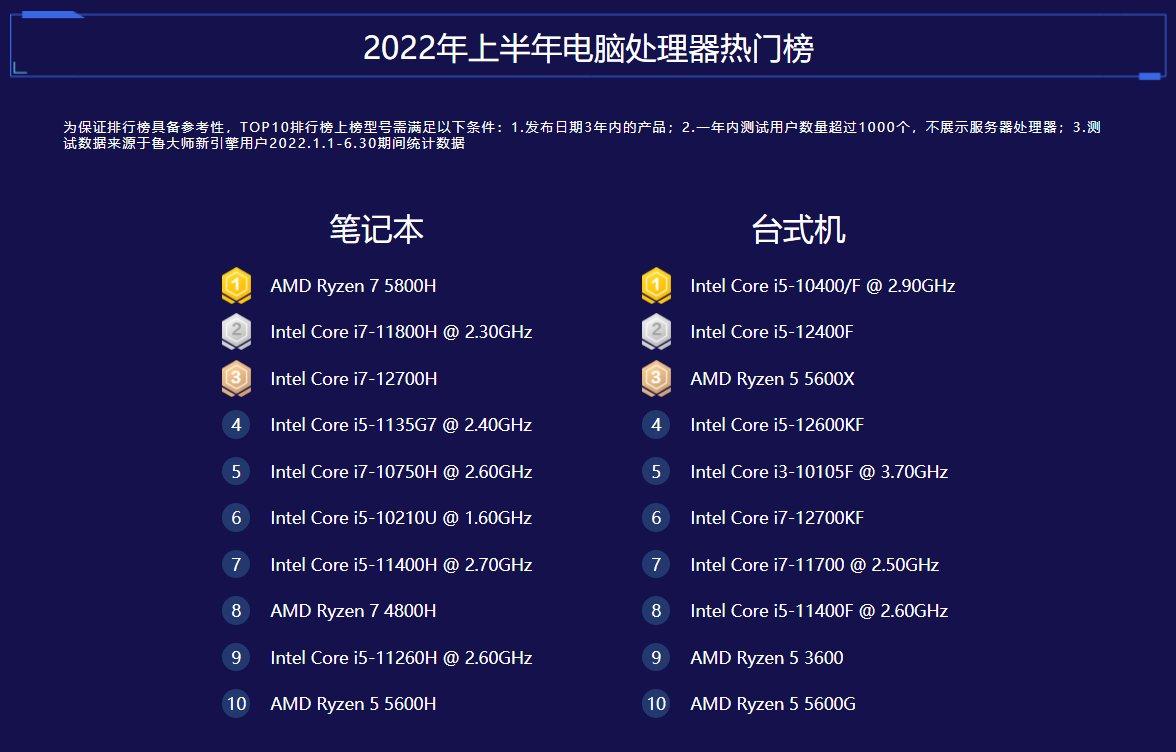 电脑处理器性能排行榜（鲁大师最新电脑处理器排行） 第5张
