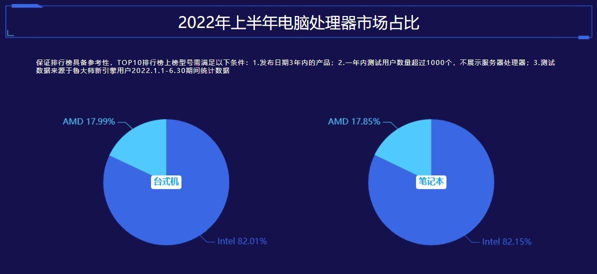 电脑处理器性能排行榜（鲁大师最新电脑处理器排行） 第7张