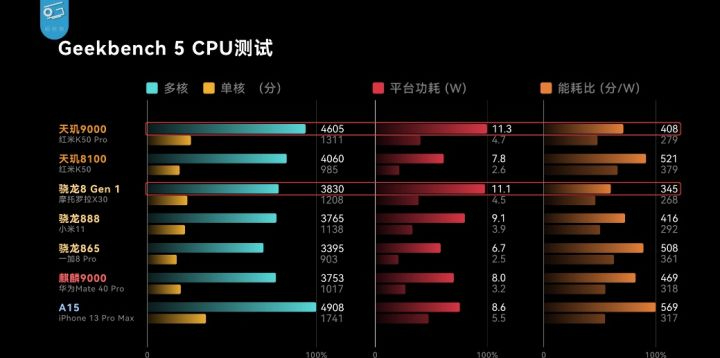 天玑处理器排行榜天梯图（手机处理器排行榜） 第9张