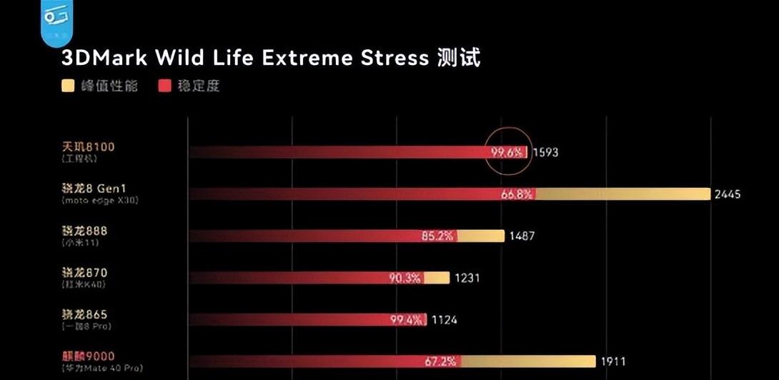 天玑处理器排行榜天梯图（手机处理器排行榜） 第11张
