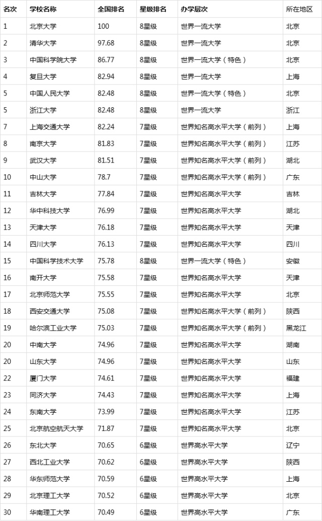 019中国大学30强排名