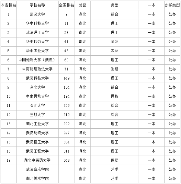 湖北一本大学排名 第1张