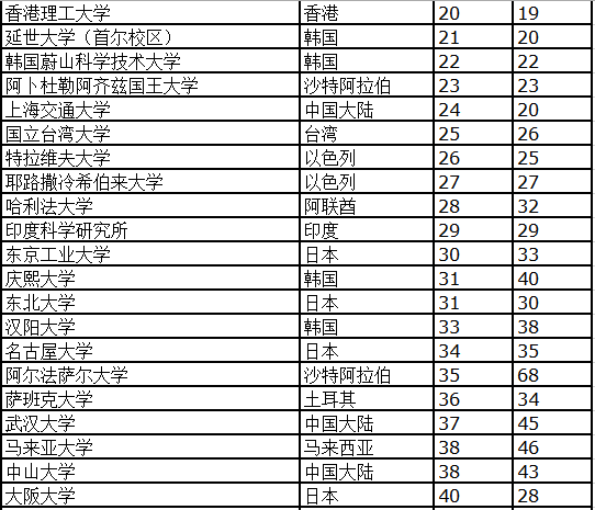 019泰晤士高等教育亚洲大学排名