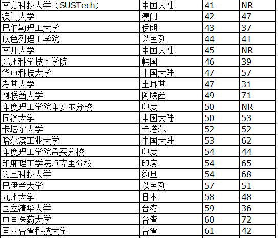 019泰晤士高等教育亚洲大学排名