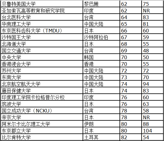 019泰晤士高等教育亚洲大学排名