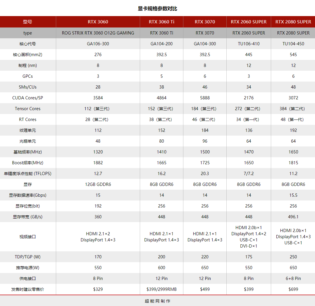 显卡天梯图rtx3060（GeForce RTX 3060天梯榜首发评测） 第5张
