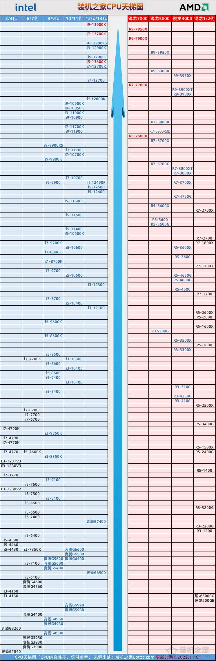 电脑cpu排行榜2022最新（台式电脑CPU天梯图2022年11月） 第3张