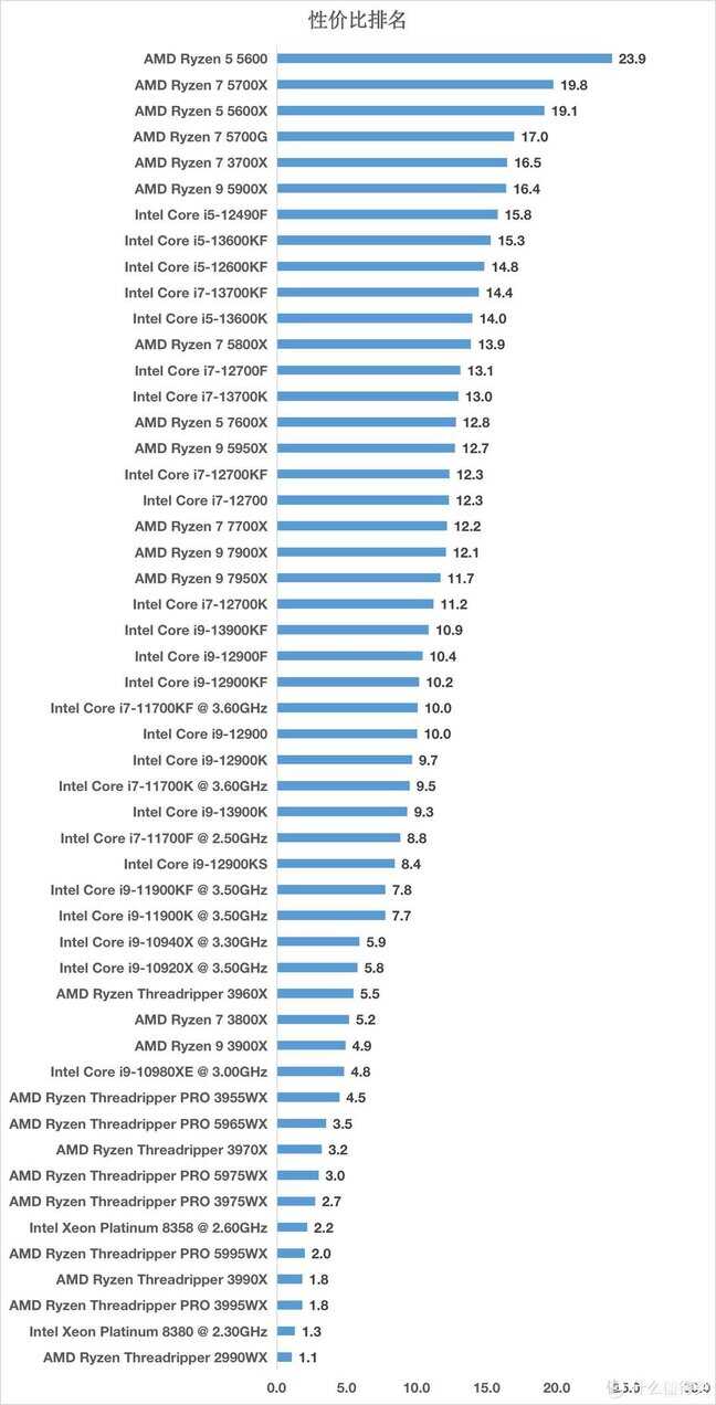 i5处理器性能排行榜（CPU性价比排名top51） 第1张