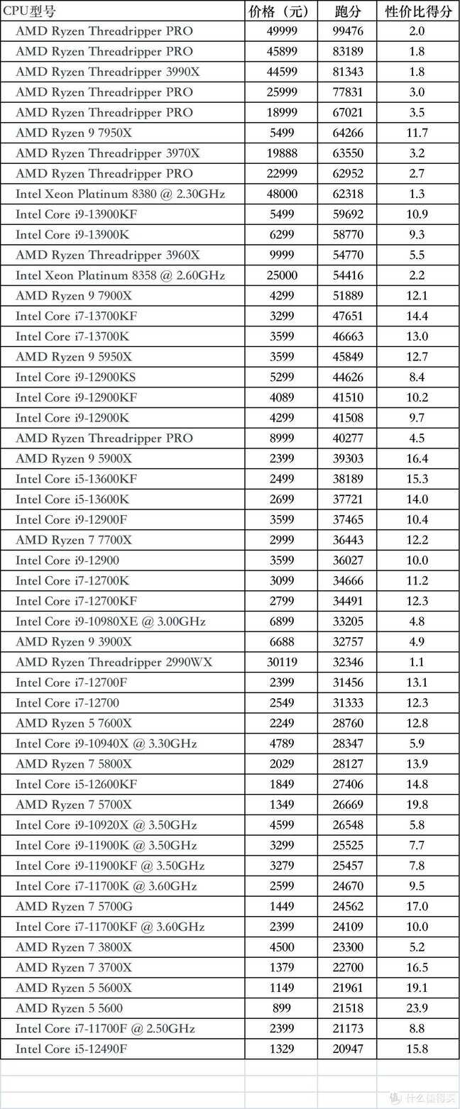 i5处理器性能排行榜（CPU性价比排名top51） 第3张