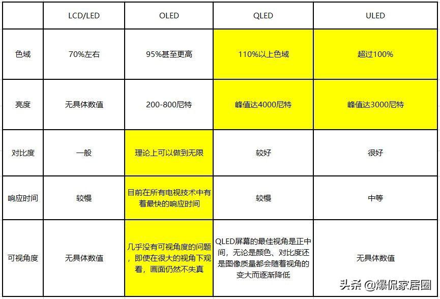 uled和led区别（OLED/QLED/LCD/LED/ULED对比） 第9张