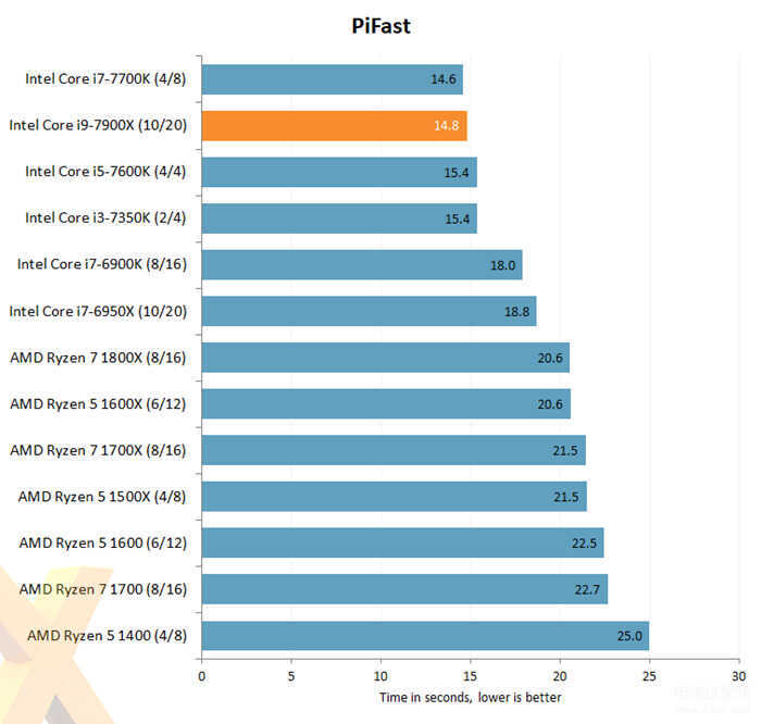 i9 7900x性能怎么样（Intel Core i9-7900X评测出炉） 第3张