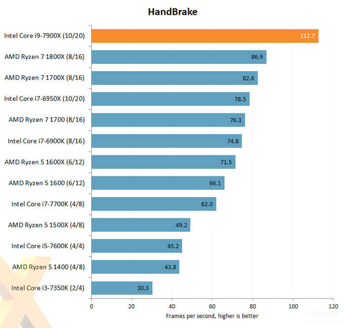 i9 7900x性能怎么样（Intel Core i9-7900X评测出炉） 第5张