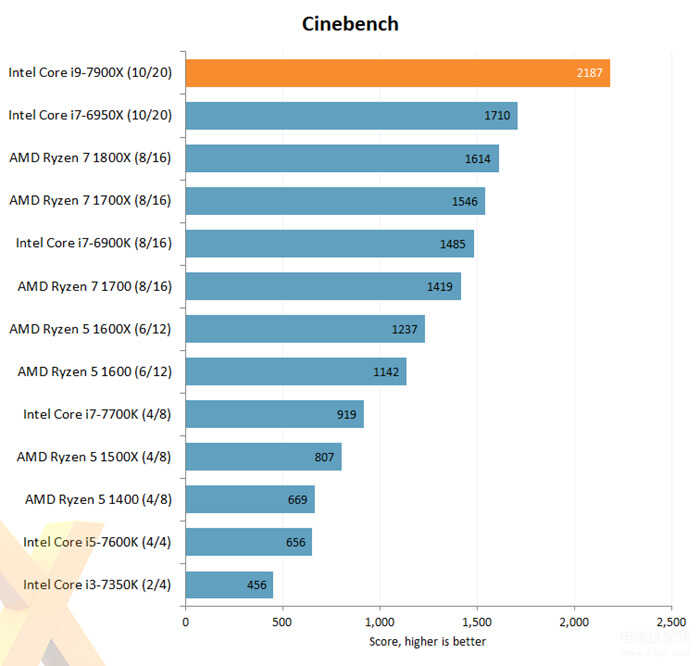 i9 7900x性能怎么样（Intel Core i9-7900X评测出炉） 第7张
