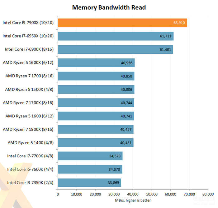i9 7900x性能怎么样（Intel Core i9-7900X评测出炉） 第9张