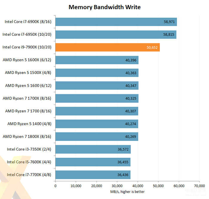 i9 7900x性能怎么样（Intel Core i9-7900X评测出炉） 第11张