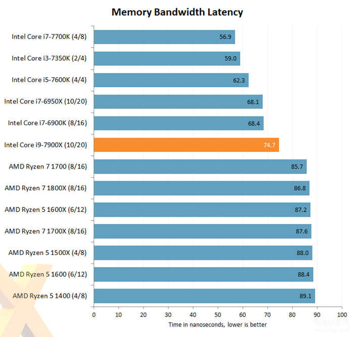 i9 7900x性能怎么样（Intel Core i9-7900X评测出炉） 第13张