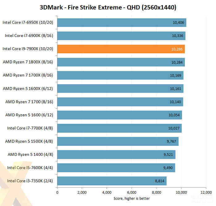 i9 7900x性能怎么样（Intel Core i9-7900X评测出炉） 第15张