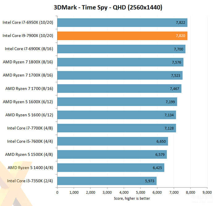 i9 7900x性能怎么样（Intel Core i9-7900X评测出炉） 第17张